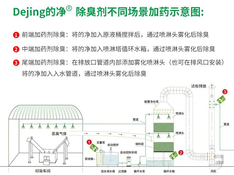 印染廢氣異味污染大，有什么更好的除臭方案？潔匠凈化除臭劑.jpg