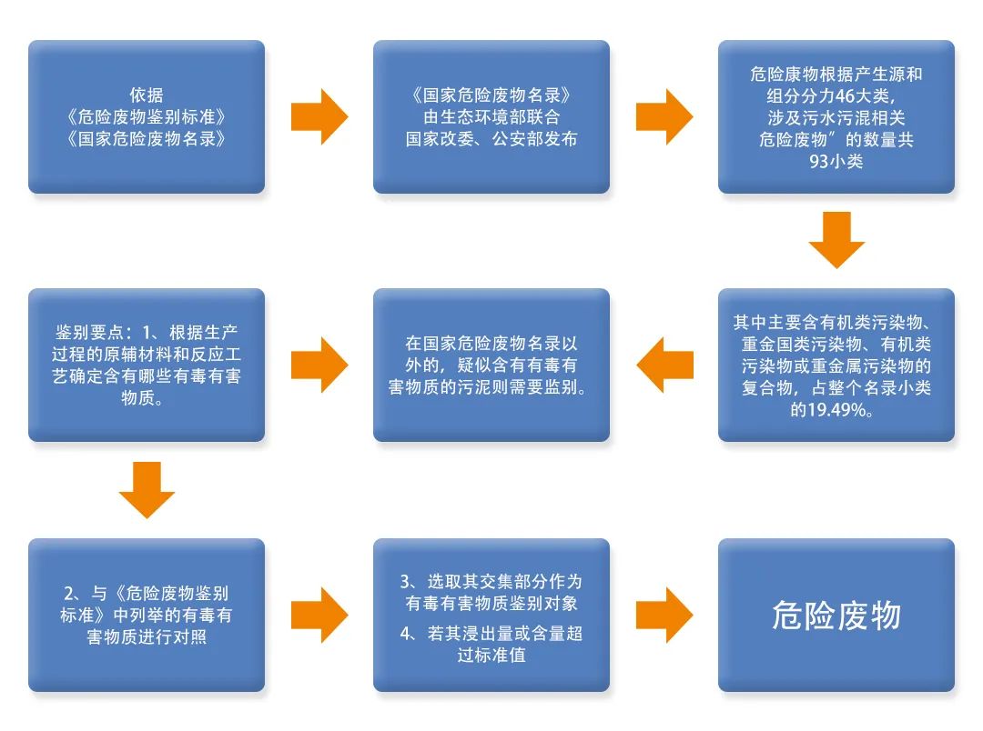 污泥到底是不是危廢？除臭處置是實現資源化利用的重要一環(huán)！.jpg