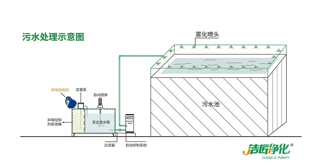 夏天垃圾廢氣惡臭沖天，潔匠凈化·的凈垃圾除臭劑緩解壓力！