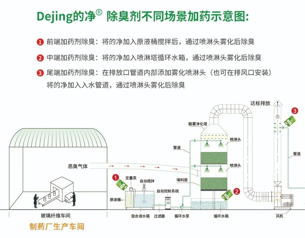 制藥廠廢氣、污水除臭難題，就讓潔匠凈化·的凈除臭劑來處理！.jpg