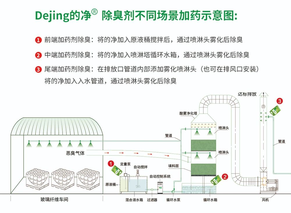 玻璃纖維廠煙氣異味大、工人難受，Dejing的凈?除臭劑幫到您！.jpg