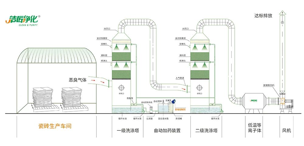 陶瓷廠廢氣惡臭讓人苦不堪言，Dejing的凈?除臭劑幫助企業(yè)達(dá)標(biāo)排放！.jpg
