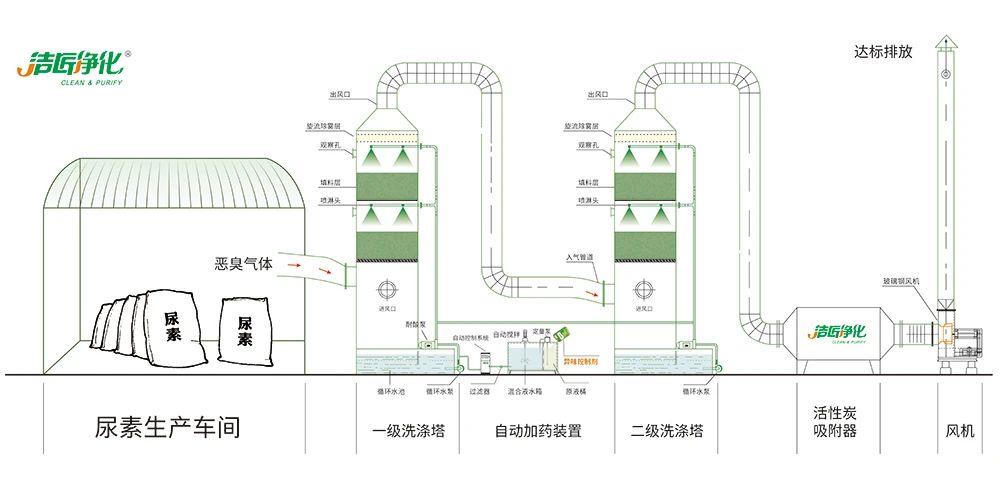 尿素車間臭不可耐，Dejing的凈除臭劑讓除臭變得更簡(jiǎn)單！.jpg