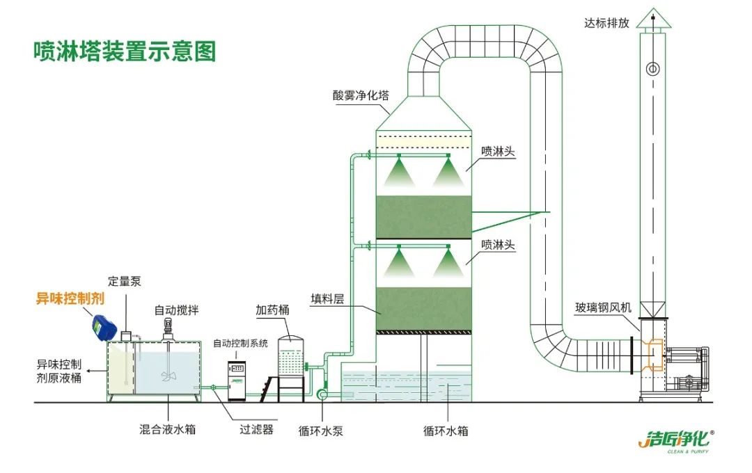 鑄造廠車間廢氣除臭，Dejing的凈?除臭劑起什么作用？.jpg