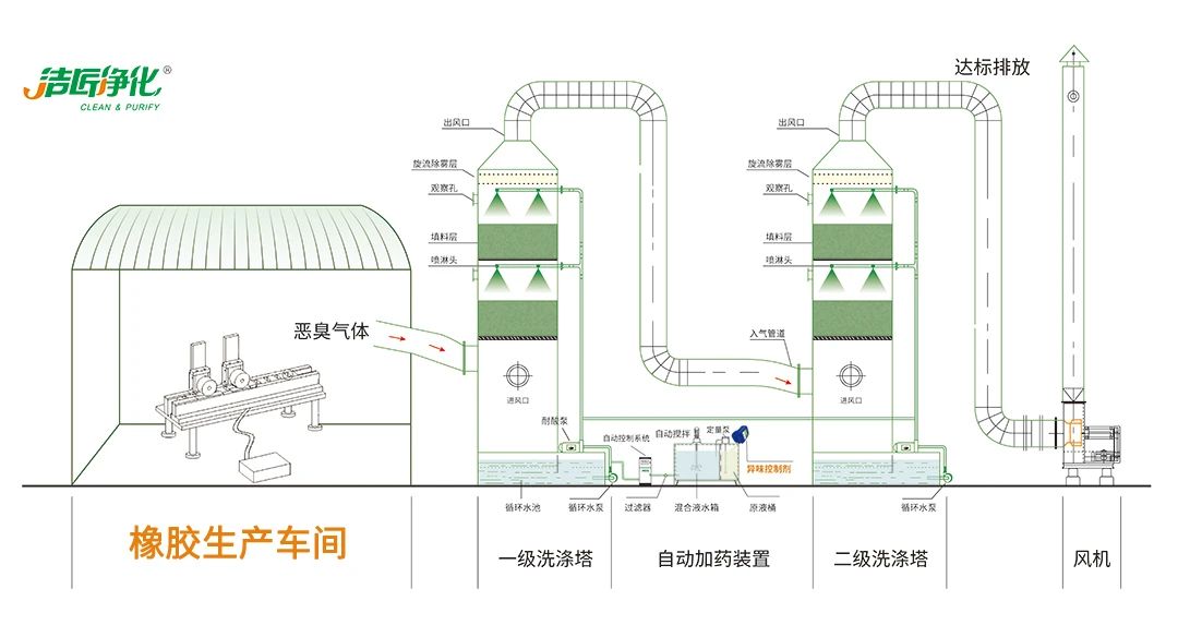 輪胎、膠帶等橡膠工業(yè)刺鼻異味，的凈除臭劑專用配方快速解決！.jpg