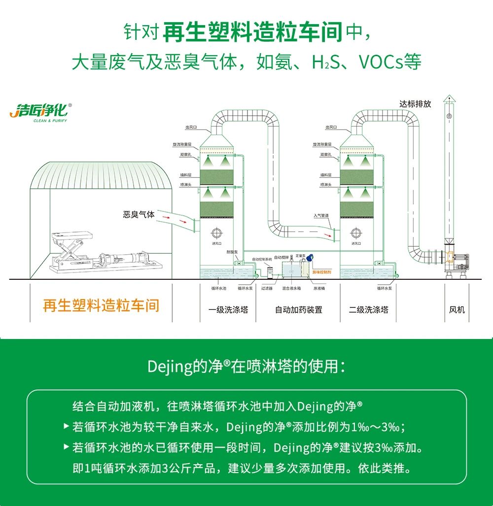 再生塑料造粒生產(chǎn)如何除臭？Dejing的凈除臭劑一站式解決方案！.jpg