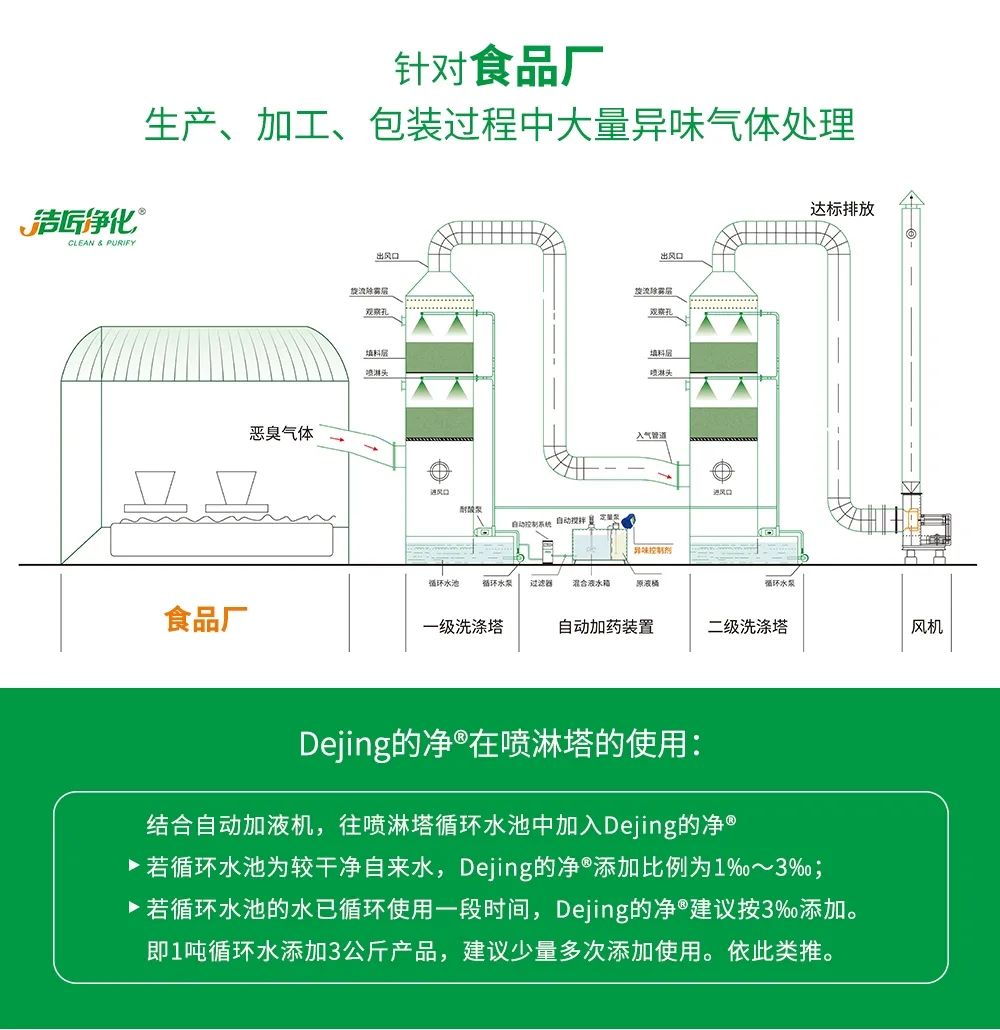 食品廠異味用Dejing的凈除臭劑，關(guān)乎飲食安全，治理需求大！.jpg