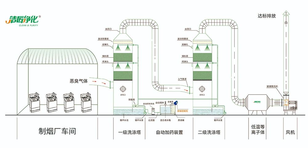 煙草加工異味廢氣危害大，快速除臭就用Dejing的凈除臭劑！.jpg