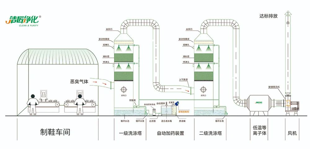 Dejing的凈??制鞋廠除臭劑，治理揮發(fā)性有機化合物(VOC)廢氣