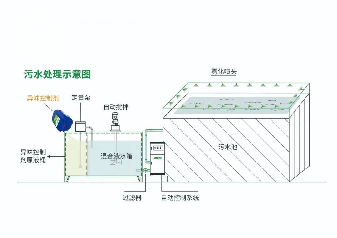 Dejing的凈??淀粉廠專用除臭劑，輕松處理有機(jī)廢水惡臭！