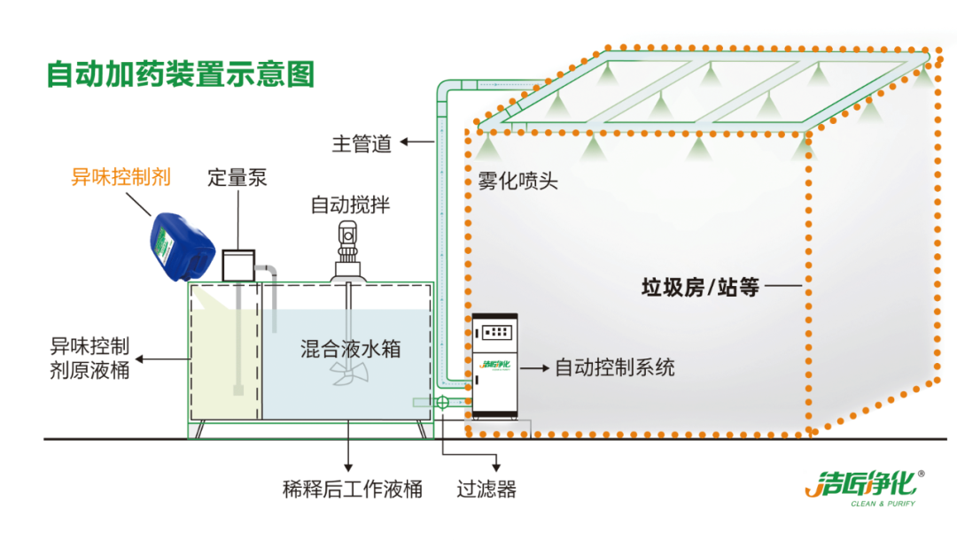 國內(nèi)垃圾臭氣問題嚴峻，潔匠異味控制液帶來清新.png