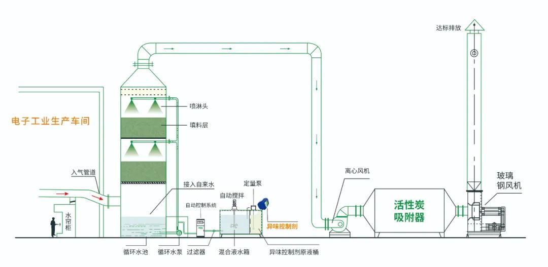 電子工業(yè)廢氣VOCs污染如何治理？的凈-異味控制劑還原綠色健康呼吸！.jpg