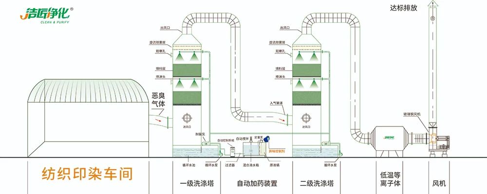 棉與化纖印染工業(yè)的污染物來源、異味解決方案.jpg