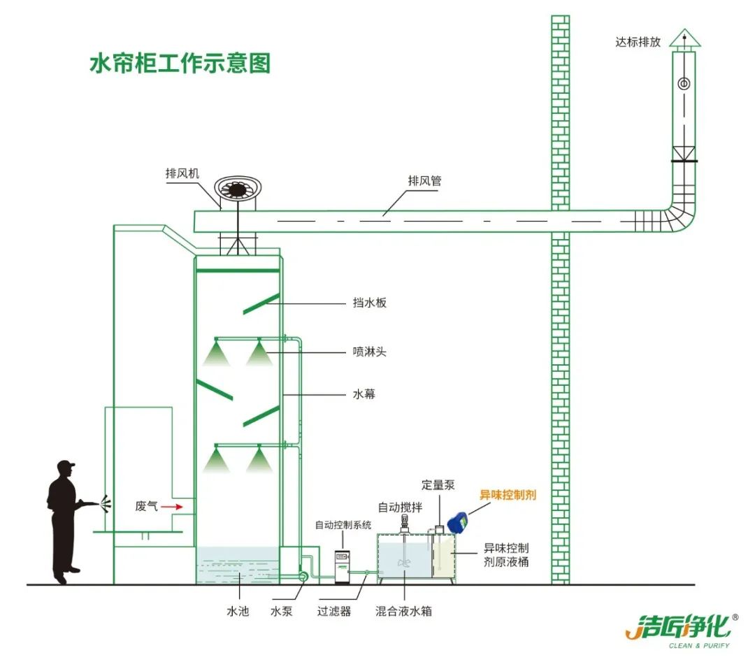 涂裝生產(chǎn)，面對污染難題如何選擇除臭方案？.jpg