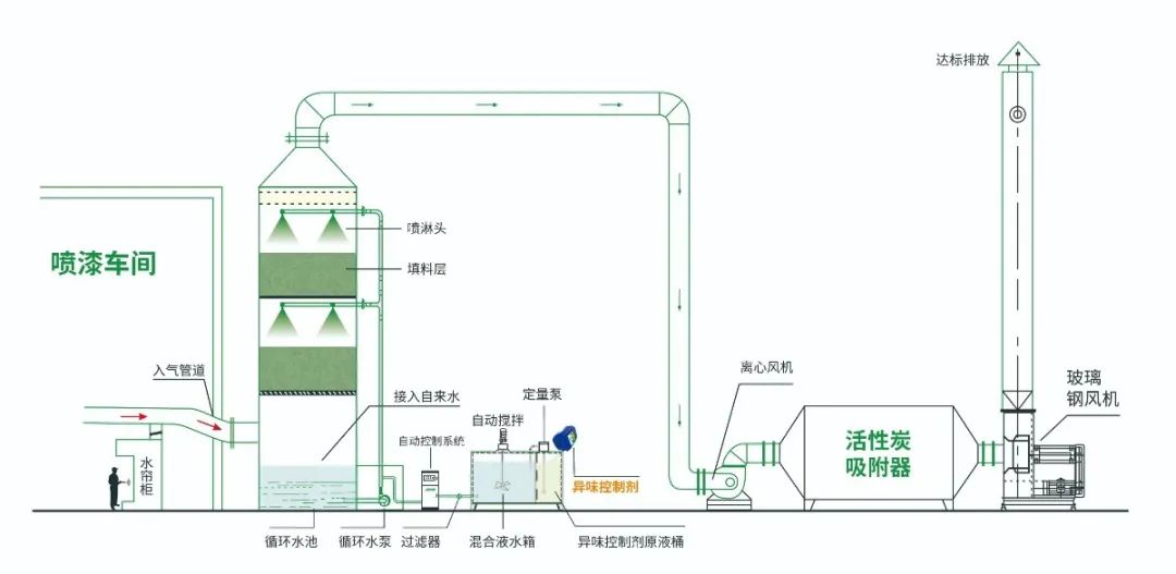 涂裝生產(chǎn)，面對污染難題如何選擇除臭方案？.jpg