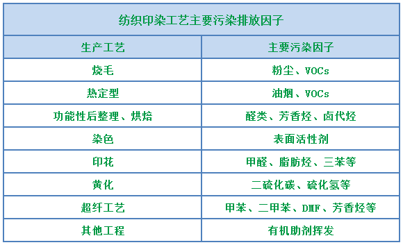 環(huán)保重壓下，紡織印染行業(yè)面臨兩難，廢氣治理刻不容緩！.png