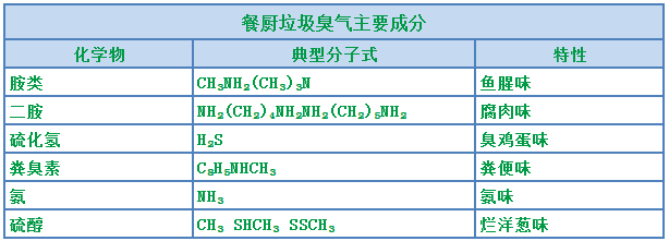“舌尖上的浪費”背景下，超負荷“餐廚垃圾”除臭怎樣做？.png