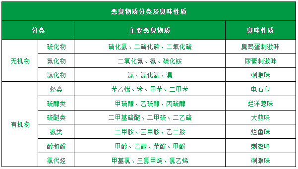 了解惡臭的種類、分級、濃度及測試方法